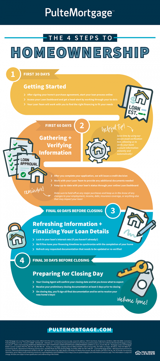 Pulte’s 4 Steps to Homeownership Pulte Financial Education Corner