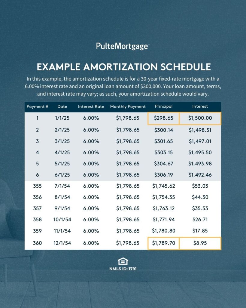 A table displaying an example amortization schedule set against a blue background, featuring a chair in the foreground. The table illustrates the distribution of mortgage payments over time, highlighting that initially, a larger portion of the payments goes toward interest, while gradually, more of the payments are allocated to the principal, particularly in the later stages of the mortgage.