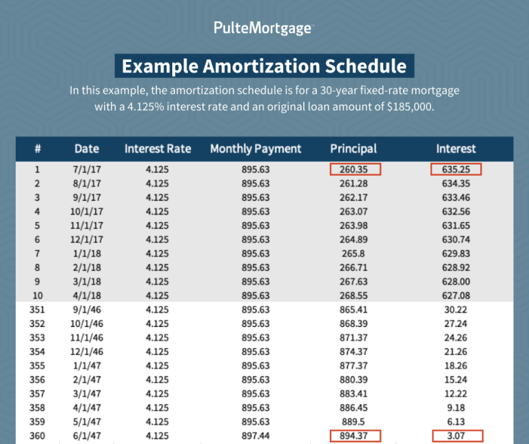 What Is A Mortgage Amortization Schedule? - Pulte Financial Education ...