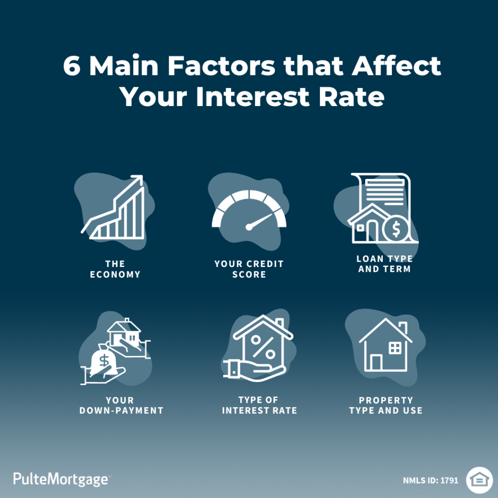 6 Factors That Affect Your Mortgage Interest Rate Pulte Financial