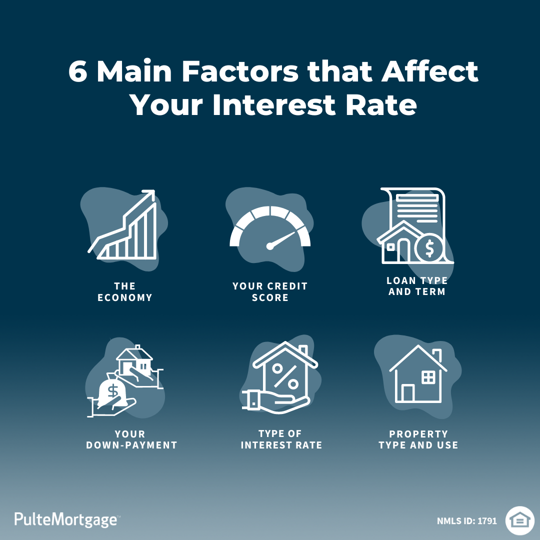 6 Factors That Affect Your Mortgage Interest Rate - Pulte Financial ...