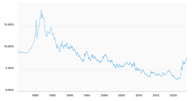 Graph showing mortgage interest rate trends over the past 50 years.