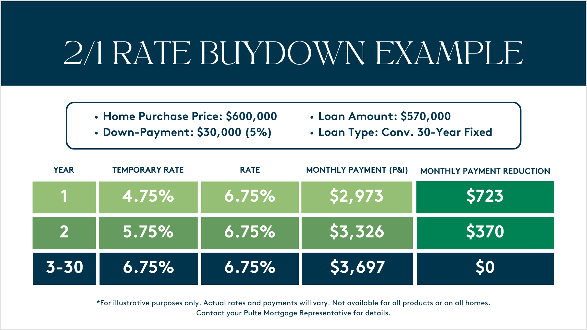 How A 2/1 Rate Buydown May Benefit New Homeowners - Pulte Mortgage ...