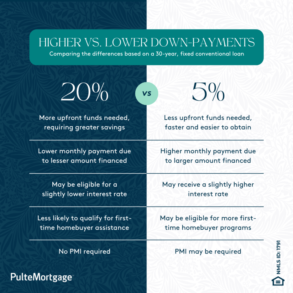 Chart comparing higher vs. lower down-payments.