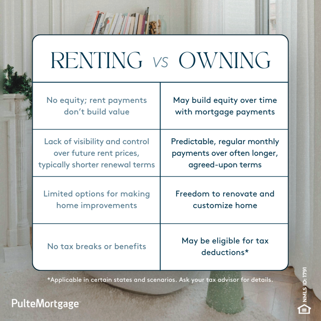 Chart comparing renting vs. owning a home.