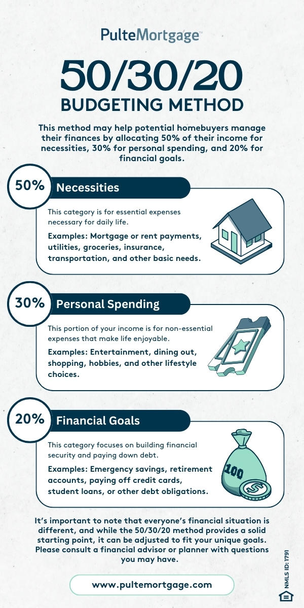 An infographic by Pulte Mortgage showing the breakdown of the 50/30/20 budgeting method for homebuyers. This method may help potential homebuyers manage their finances by allocating 50% of their income for necessities, 30% for personal spending, and 20% for financial goals. It’s important to note that everyone’s financial situation is different, and while the 50/30/20 method provides a solid starting point, it can be adjusted to fit your unique goals. Please consult a financial advisor or planner with questions you may have.  